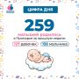 108 семей стали родителями впервые