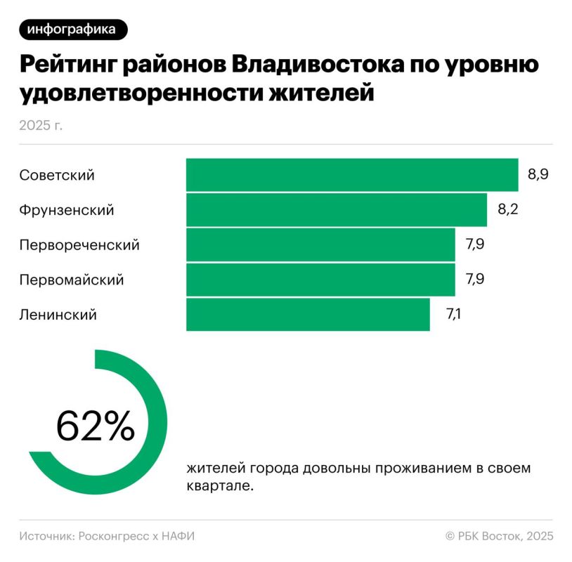 62%       