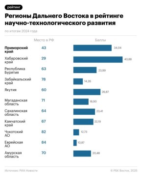 Хабаровский край оказался самым технологичным регионом Дальнего Востока, следует из исследования РИА Рейтинг