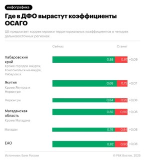 Банк России предлагает расширить коридор базовых ставок ОСАГО в обе стороны — стоимость полиса может как вырасти, так и уменьшиться на 40% для мотоциклов и на 15% для остальных транспортных средств
