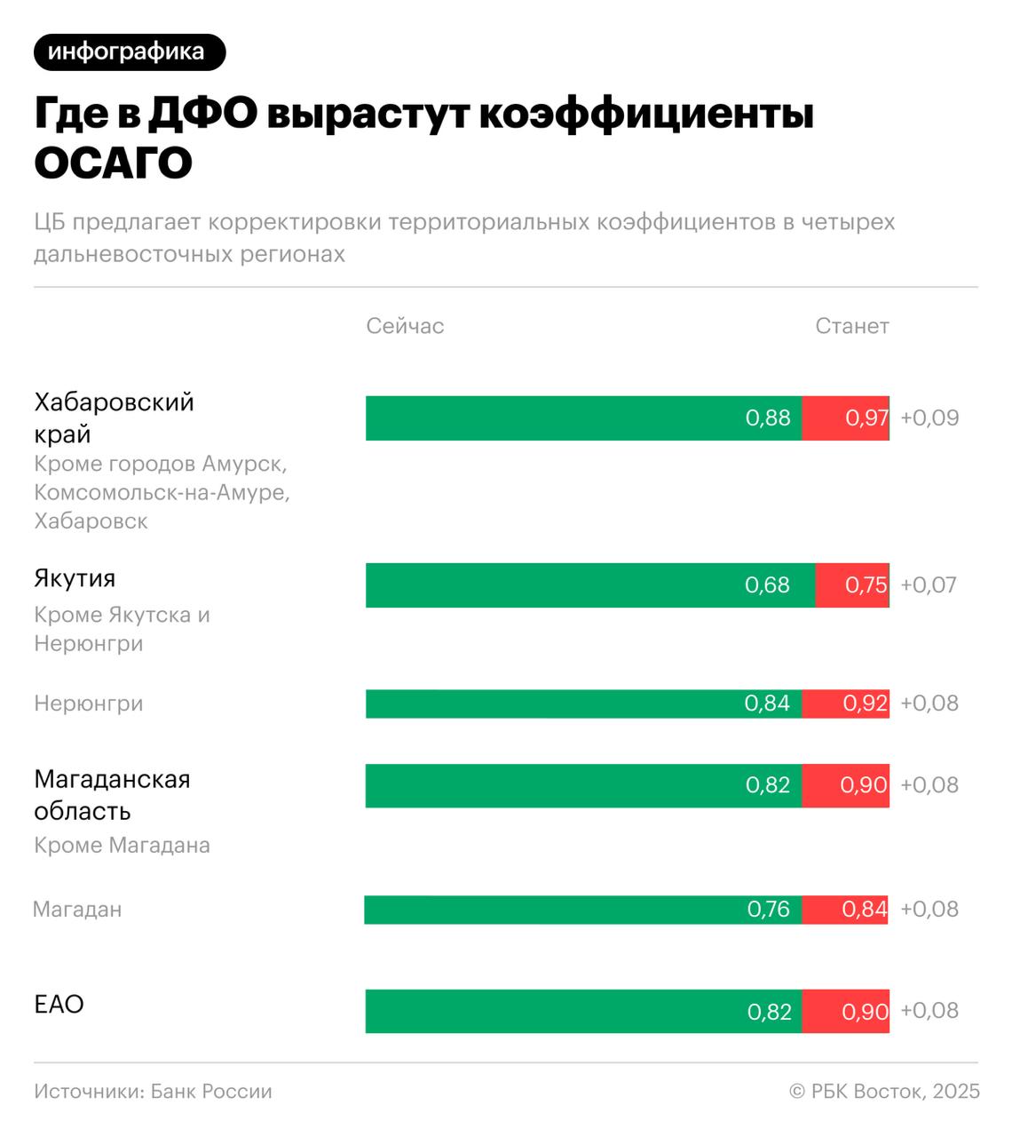 Банк России предлагает расширить коридор базовых ставок ОСАГО в обе стороны — стоимость полиса может как вырасти, так и уменьшиться на 40% для мотоциклов и на 15% для остальных транспортных средств