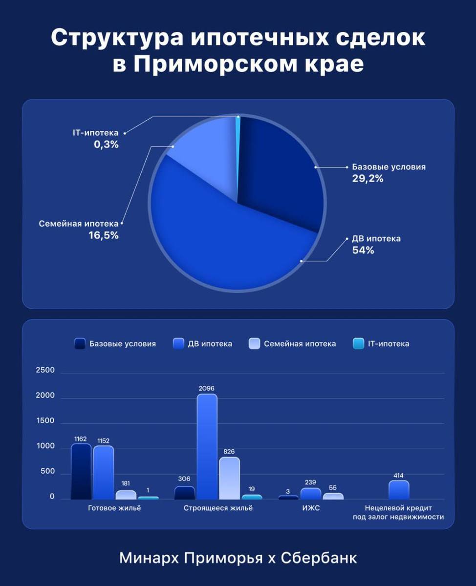В России с февраля 2026 года запретят оформлять две льготные ипотеки на одну семью