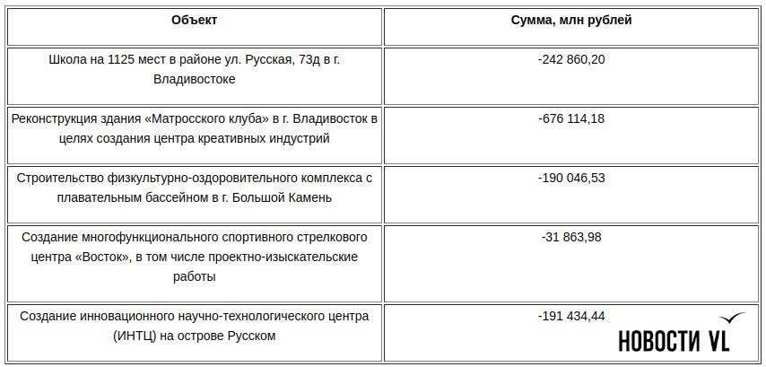 Более 1,3 млрд рублей с непостроенных социальных объектов в Приморье перераспределили на другие программы