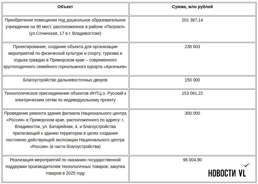 Более 1,3 млрд рублей с непостроенных социальных объектов в Приморье перераспределили на другие программы Более 1,3 млрд рублей с непостроенных социальных объектов в Приморье перераспределили на другие программы
