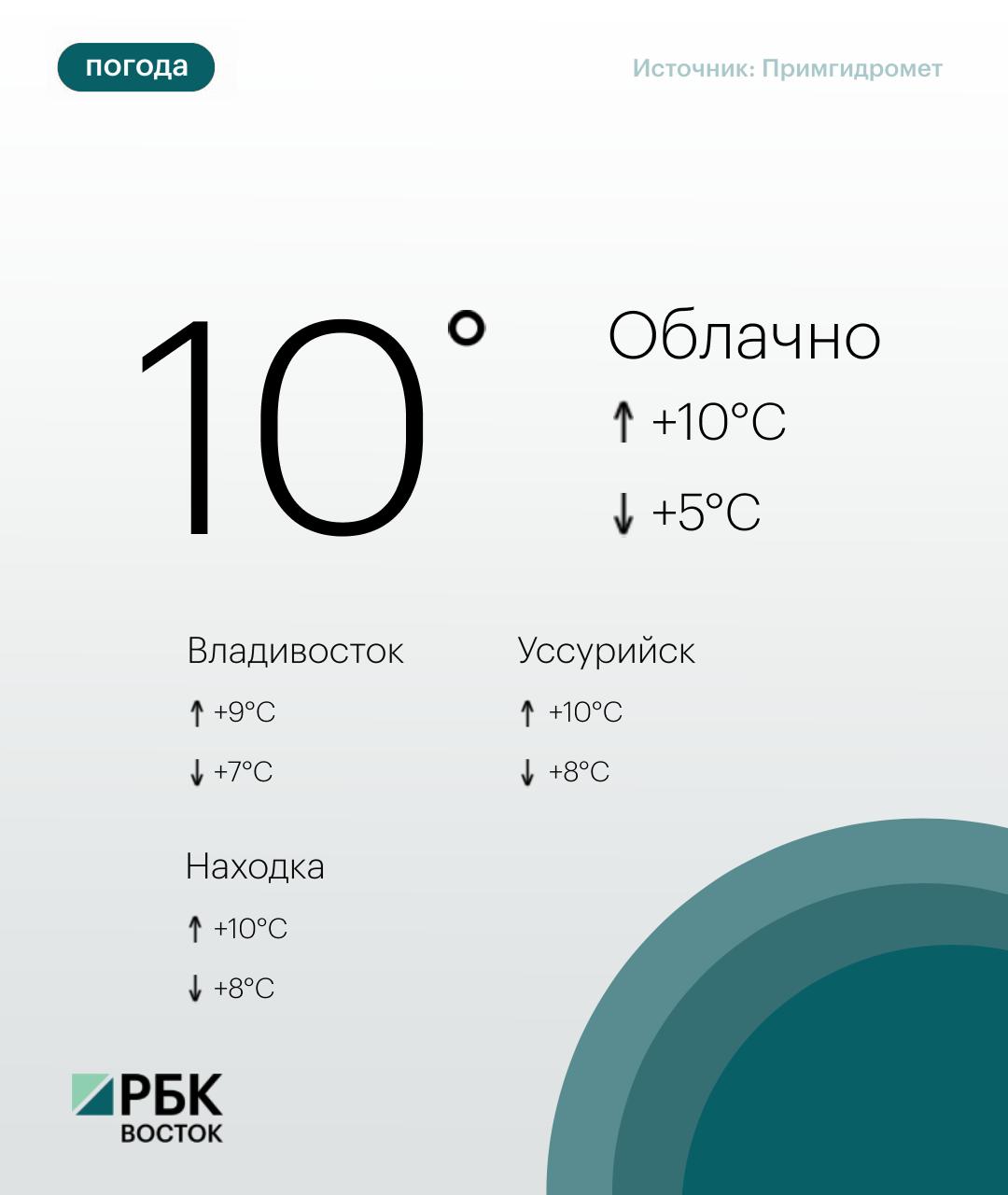 Сегодня погоду в Приморье определяет поле повышенного атмосферного давления