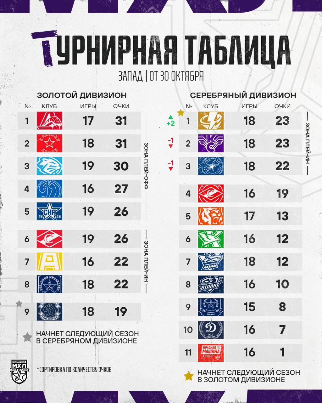 Вы это видели?. Приморская молодежная хоккейная команда «Тайфун» одержала 7 победу подряд! Тем самым, ребята повторили исторический рекорд клуба и расположились на первой строчке «Серебряного» дивизиона Молодежной хоккейной... Вы это видели?. Приморская молодежная хоккейная команда «Тайфун» одержала 7 победу подряд! Тем самым, ребята повторили исторический рекорд клуба и расположились на первой строчке «Серебряного» дивизиона Молодежной хоккейной...