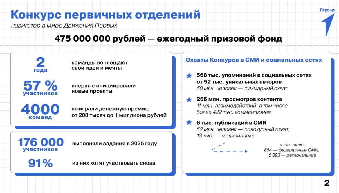 Объявлен конкурс лучших проектов для детей и молодежи «Конкурс первичных отделений Движения Первых» Объявлен конкурс лучших проектов для детей и молодежи «Конкурс первичных отделений Движения Первых»