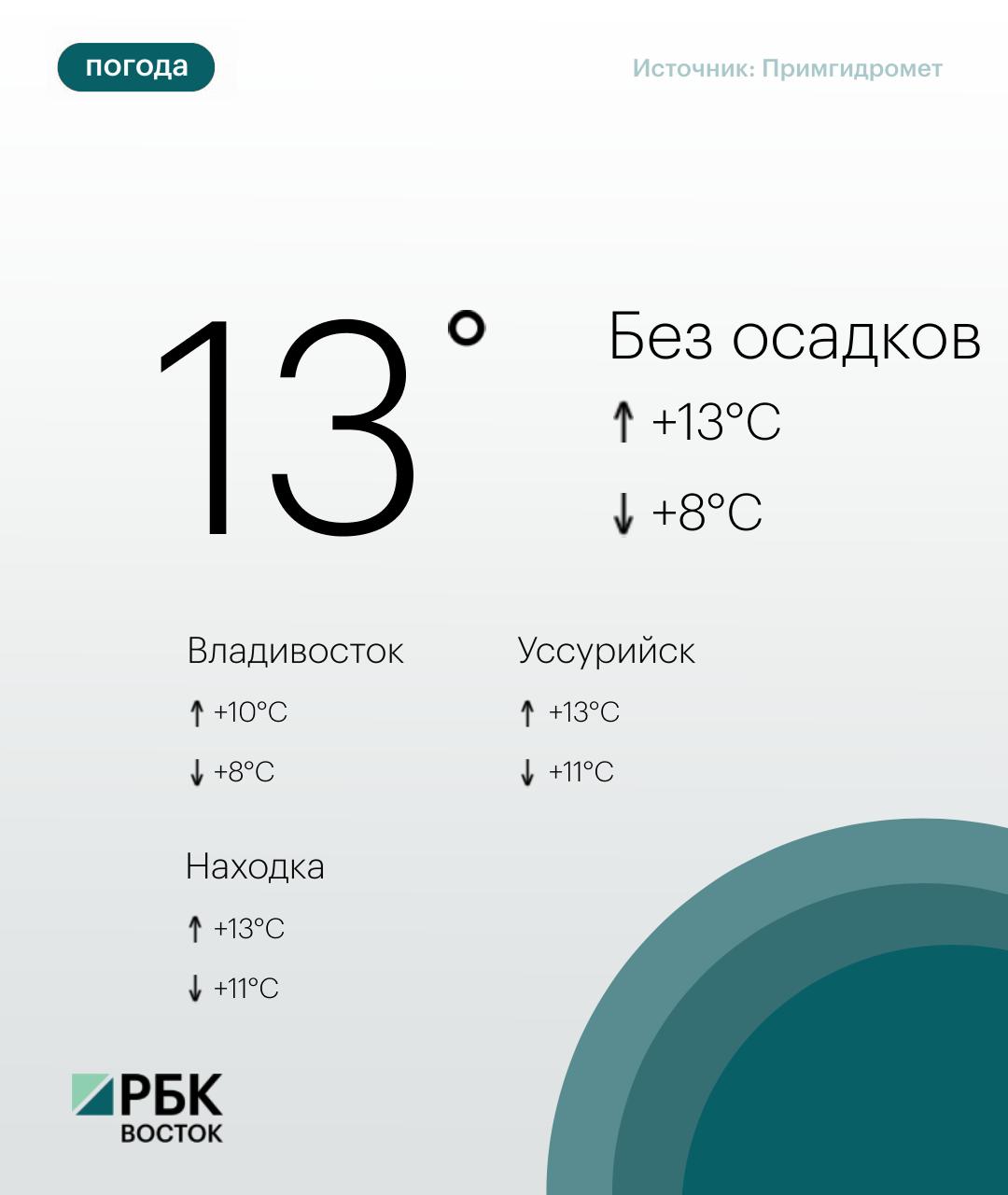 Сегодня, 5 ноября, погоду в Приморье определяет поле повышенного атмосферного давления, осадков в крае не ожидается