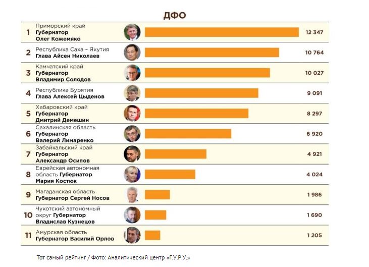 Губернатор Приморского края Олег Кожемяко традиционно занял первое место среди руководителей Дальневосточного федерального округа в телеграм-рейтинге глав регионов России за октябрь 2025 года