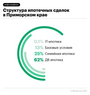 Дальневосточная ипотека продолжает поддерживать рынок жилого строительства в Приморье
