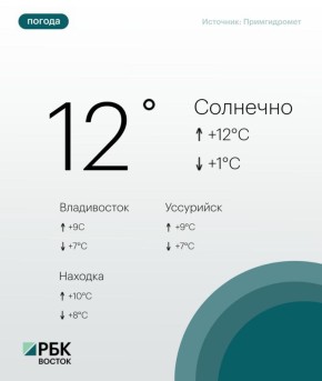 Сегодня погоду в Приморье определяет поле пониженного атмосферного давления, без осадков