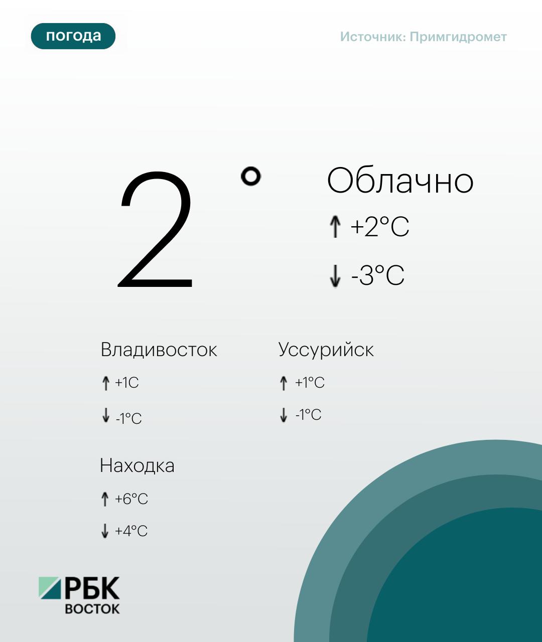 Сегодня погоду в Приморье определяет циклон