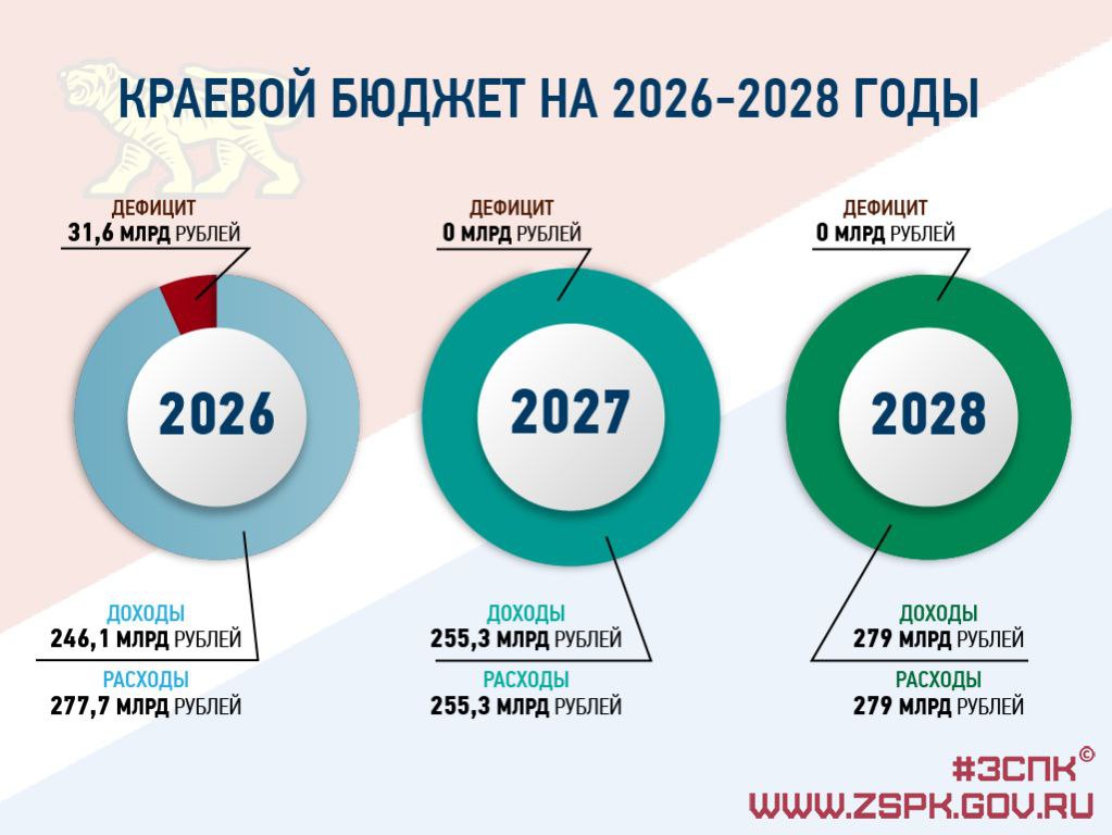 Бюджет Приморья на 2026–2028 годы принят в первом чтении