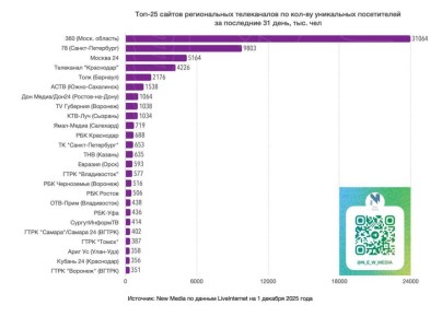 Интернет-сайт «Вести:Приморье» прочно обосновался в ТОП-25 самых посещаемых ресурсов региональных телеканалов России