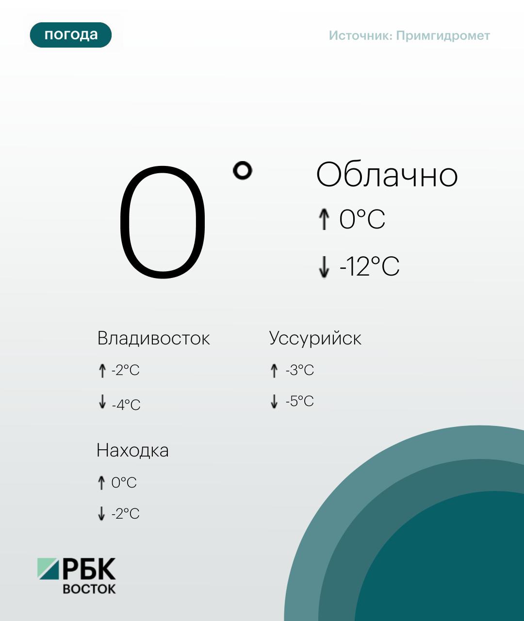 Сегодня погоду в Приморье определяет на севере края поле пониженного, на остальной территории – поле повышенного атмосферного давления