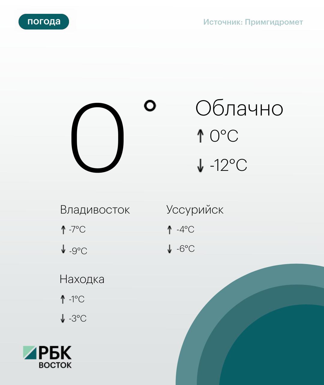 Сегодня погоду в Приморье определяет поле пониженного атмосферного давления, преимущественно без осадков