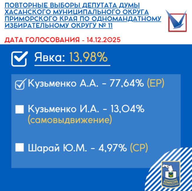 Одержал победу на дополнительных выборах депутата Думы Хасанского муниципального округа Приморского края по одномандатному избирательному округу № 4: Одержал победу на дополнительных выборах депутата Думы Хасанского муниципального округа Приморского края по одномандатному избирательному округу № 4: