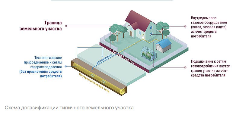Социальная газификация для граждан Социальная газификация для граждан