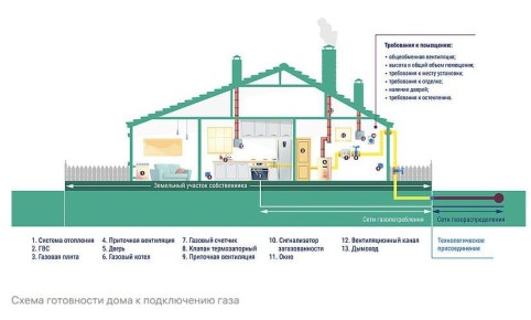 Социальная газификация для граждан