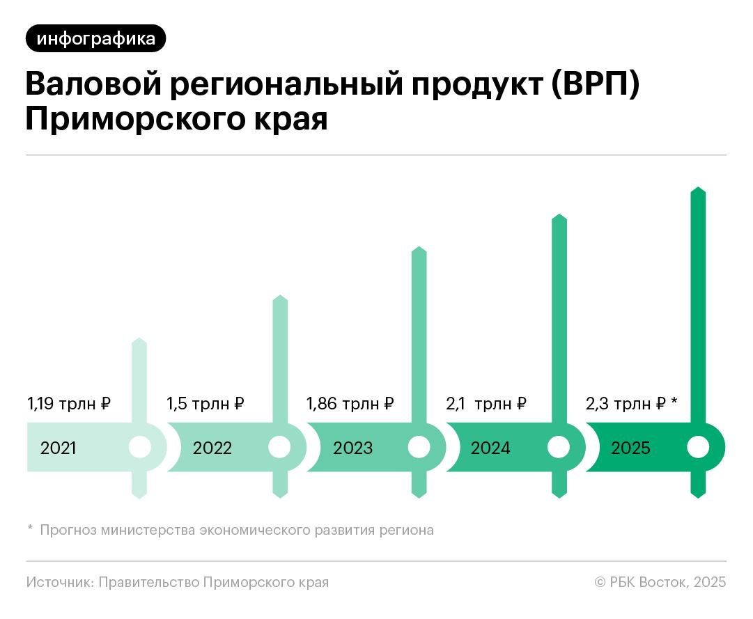 Андрей Блохин: валовой региональный продукт (ВРП) Приморья по итогам 2025 года превысит 2,3 трлн руб., это на 300 млрд больше, чем в 2024-м