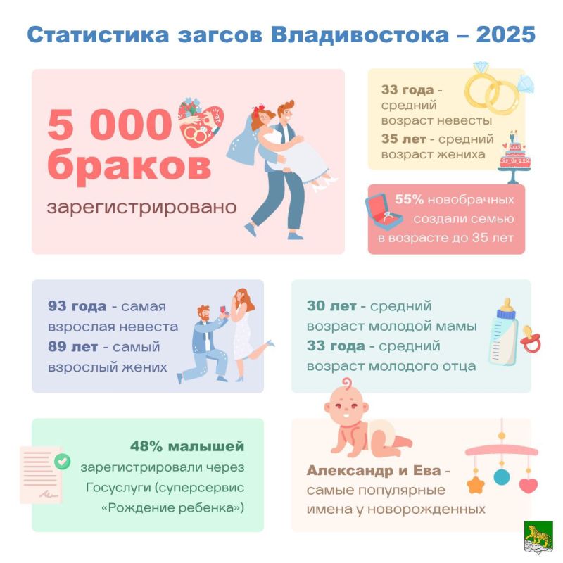 5000 браков зарегистрировали ЗАГСы Владивостока в 2025 году