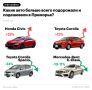 Средняя стоимость автомобиля с пробегом в Приморье по итогам 2025 года снизилась на 4% и составила 1,5 млн руб