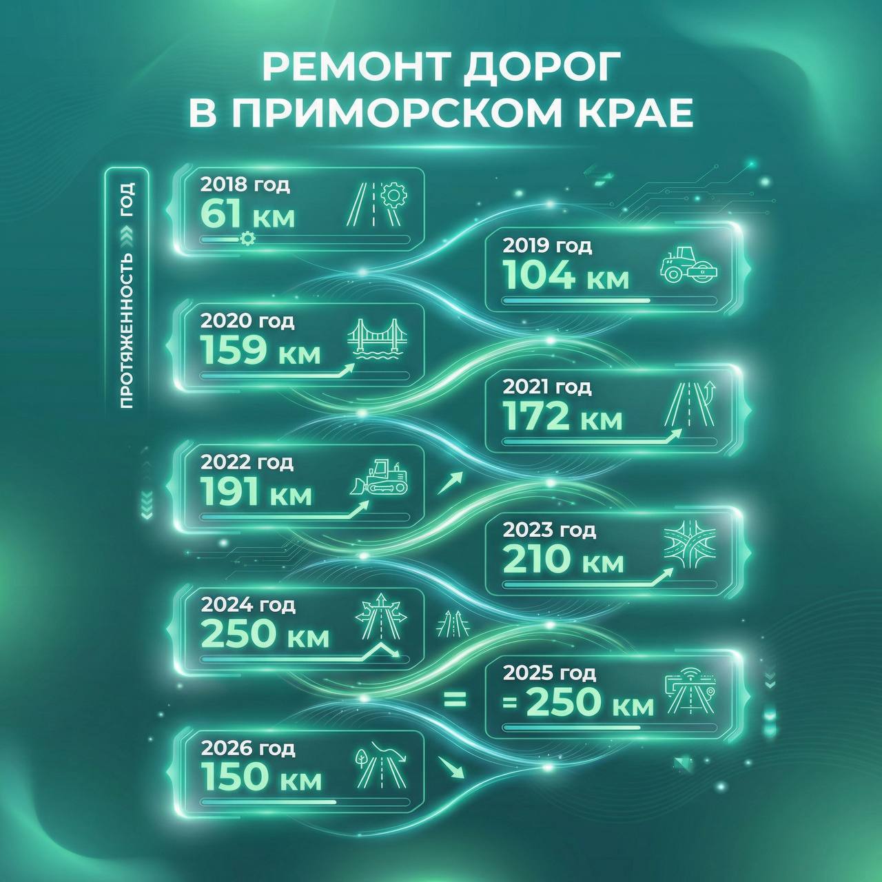Губернатор Приморского края Олег Кожемяко во время «Прямого разговора» рассказал, что объемы ремонта дорог выросли в разы: с 60 км в 2018 году до 250 км в 2025 году