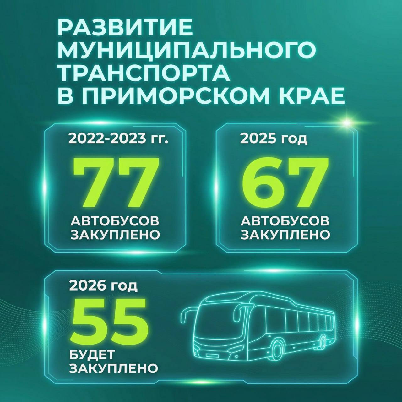 Всего в 2025 году автопарк муниципального предприятия «ВПОПАТ №1» пополнился на 46 новых автобусов среднего и большого классов