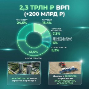 ��������� �������� �� ������ 2025 ���� ������� �� 200 ����������, ������� ���������� ����������� ���� ���� �������� �� ����� �������� ���������