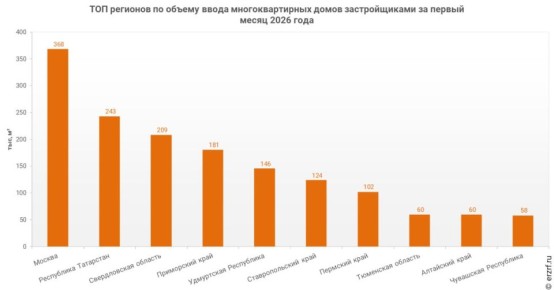 В Приморском крае за январь 2026 года застройщики ввели 180,5 тыс