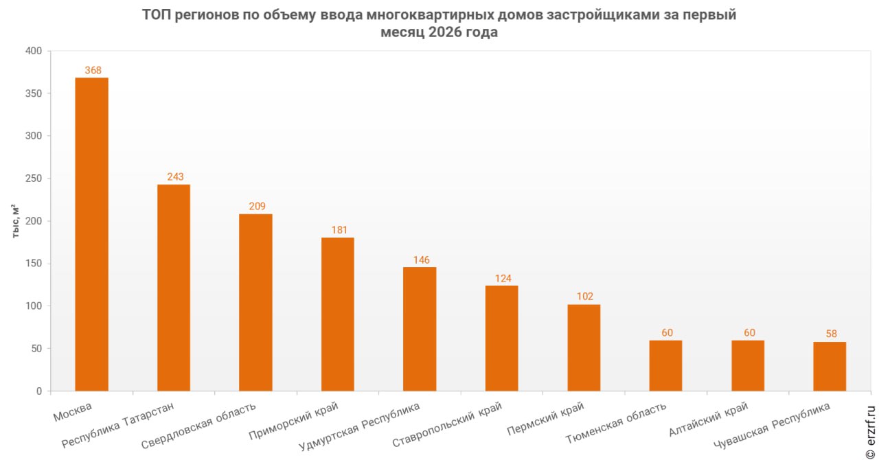В Приморском крае за январь 2026 года застройщики ввели 180,5 тыс