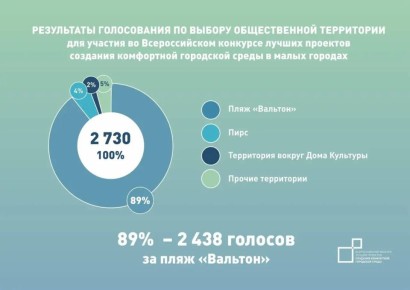 По результатам голосования за выбор общественных территорий для участия во Всероссийском конкурсе лучших проектов создания комфортной городской среды жителями Большого Камня была выбрана территория — пляж Вальтон