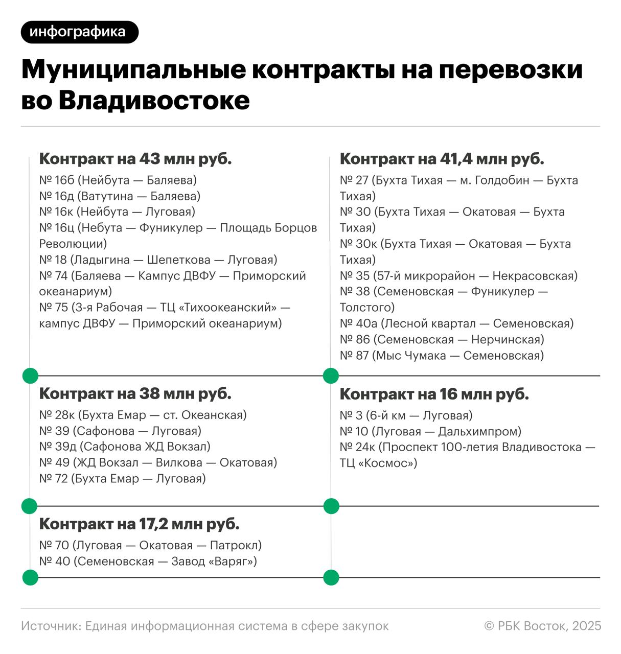 Во Владивостоке по итогам открытых аукционов определили подрядчиков на 48 городских маршрутов Во Владивостоке по итогам открытых аукционов определили подрядчиков на 48 городских маршрутов