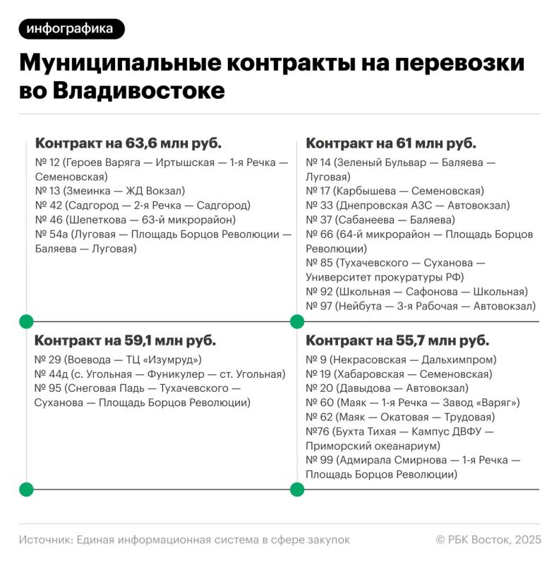 Во Владивостоке по итогам открытых аукционов определили подрядчиков на 48 городских маршрутов