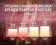 Аренда квартир в России подешевела почти на 6% по сравнению с сентябрем 2025 года