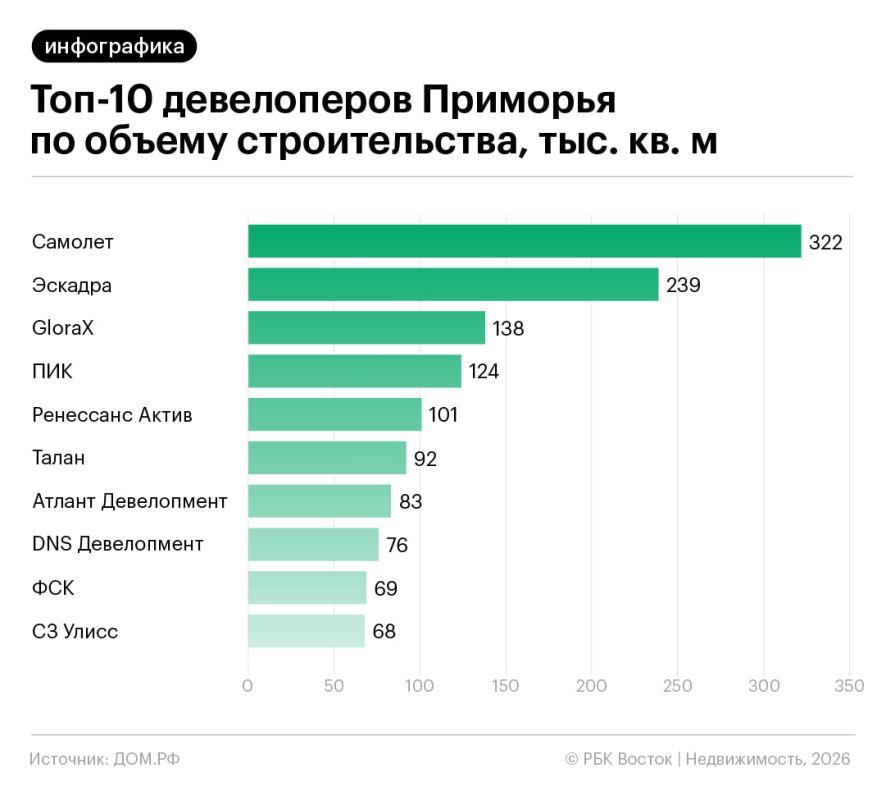 ���� ������� �������� ����� � ���-10 ����������� �������� �� ������ �������������