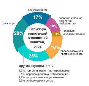 ��������� ���������� � �������� 2024 ����