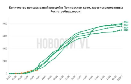 ������ ������ ��������� ���������� ������� � ��������