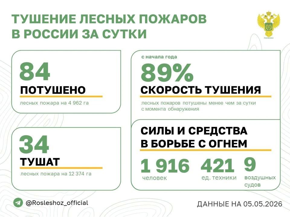 �� ��������� ����� � 20 �������� ������ �������� 84 ������ ������