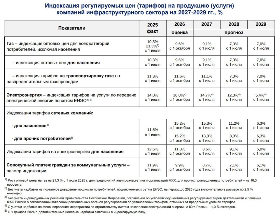 Минэкономразвития анонсирует повышение тарифов на электроэнергию ещё на 8% в следующем году