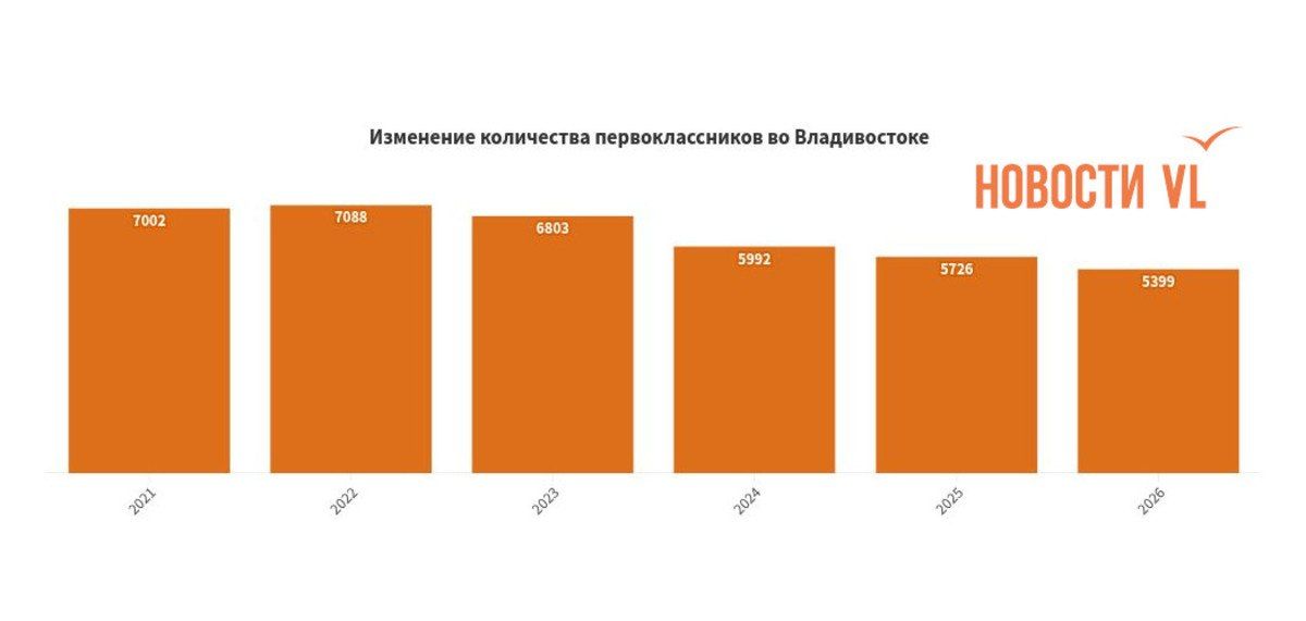 В этом году во Владивостоке не досчитались одиннадцати первых классов
