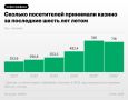 Российские игорные зоны по итогам лета 2026 года приняли почти 716 тыс
