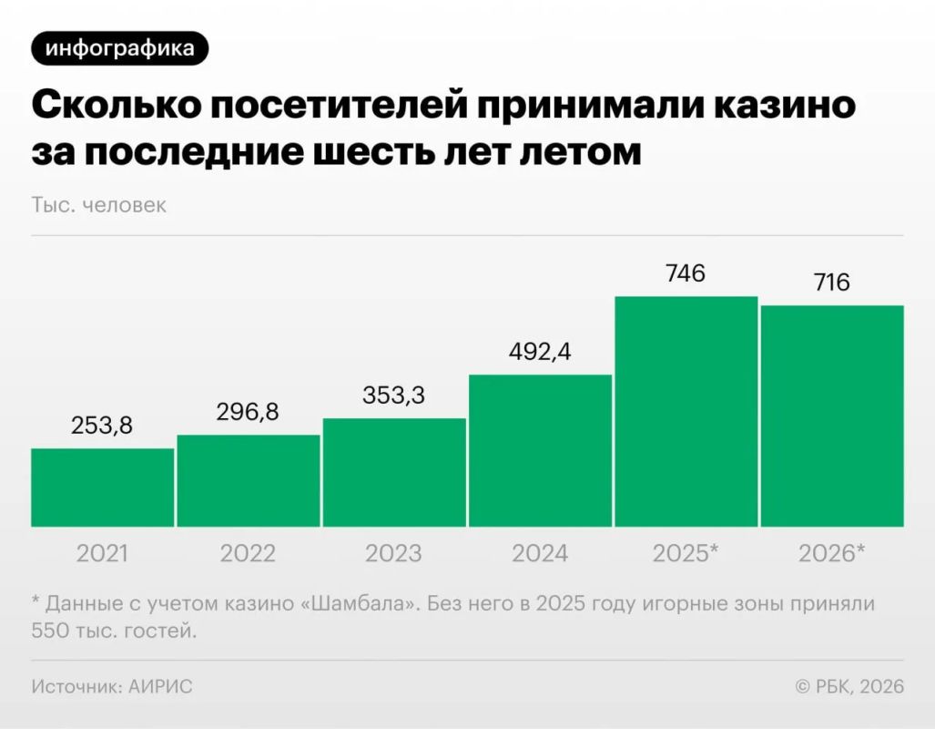 Российские игорные зоны по итогам лета 2026 года приняли почти 716 тыс