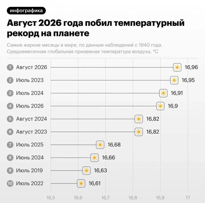 Август 2026 года стал самым жарким месяцем на планете Земля за всю историю наблюдений