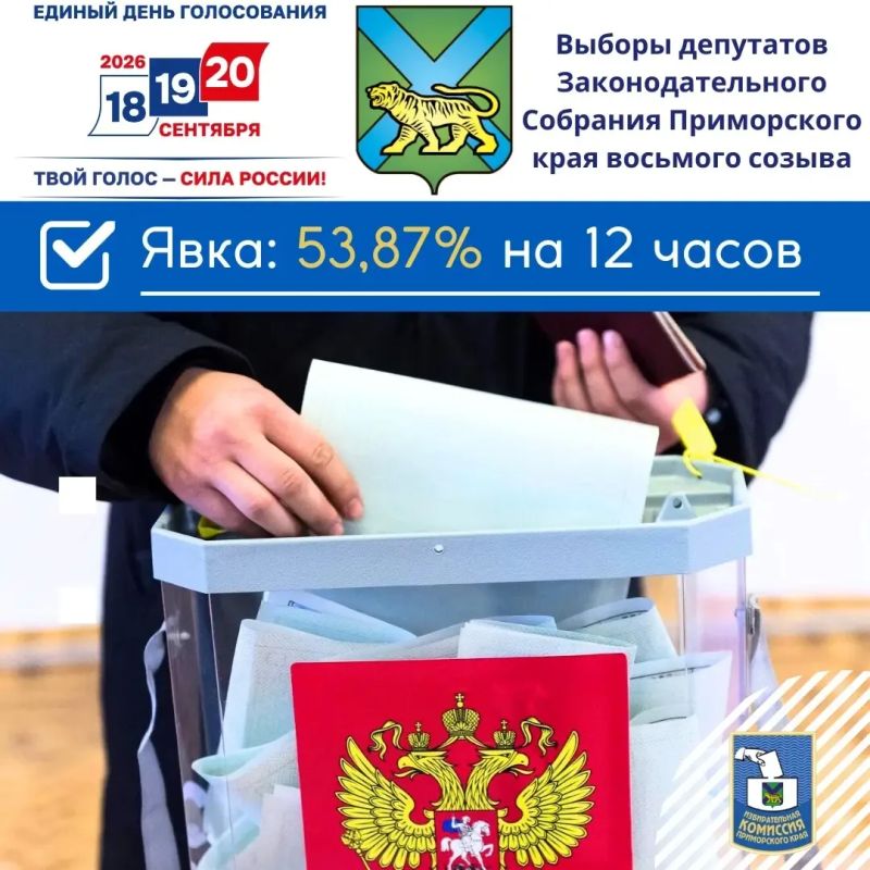 В Приморском крае на 12-00 местного времени 20 сентября явка избирателей на выборах в Госдуму РФ составила 53,89%, на выборах в Заксобрание - 53,87%, сообщает Крайизбирком Приморья В Приморском крае на 12-00 местного времени 20 сентября явка избирателей на выборах в Госдуму РФ составила 53,89%, на выборах в Заксобрание - 53,87%, сообщает Крайизбирком Приморья