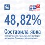 Явка избирателей в Приморском крае на по итогам второго дня голосования на выборах депутатов Государственной Думы Федерального Собрания РФ и депутатов Законодательного Собрания Приморского края