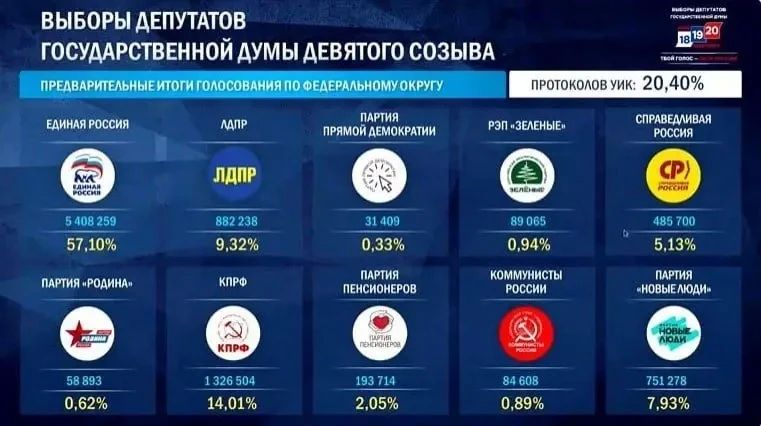 После обработки 20,4% протоколов лидирует «Единая Россия» с 57,1%, следует из данных ЦИК