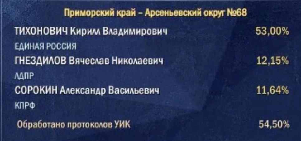 Щербаков, Букаев, Тихоновский лидирует в трех одномандатных округах на выборах в Госдуму России Щербаков, Букаев, Тихоновский лидирует в трех одномандатных округах на выборах в Госдуму России