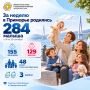 В Приморье снова большая неделя рождений — 284 малыша