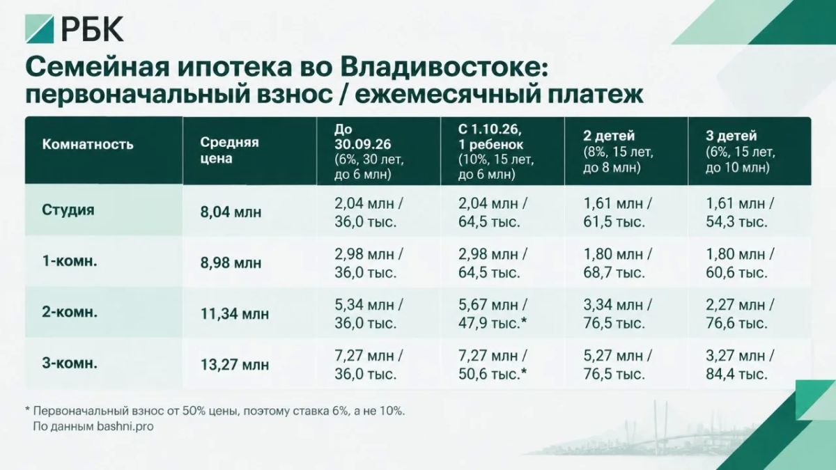 Семейная ипотека по-новому: что изменилось для жителей Приморья